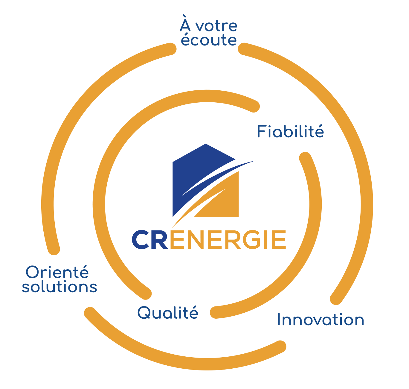 valeurs cr énergie